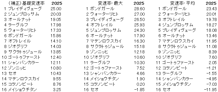 2025　東京新聞杯　変速率